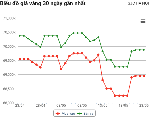 Giá vàng hôm nay 23/5: Mở cửa tuần mới, vàng tiếp tục tăng nhảy vọt